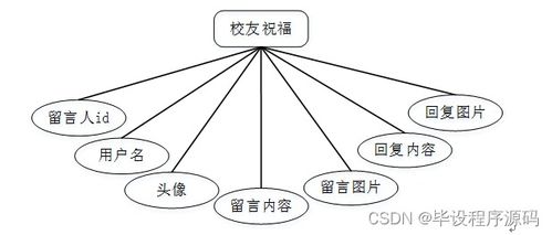 計(jì)算機(jī)畢設(shè) SSM框架下的校友管理與服務(wù)系統(tǒng)設(shè)計(jì)與實(shí)現(xiàn)